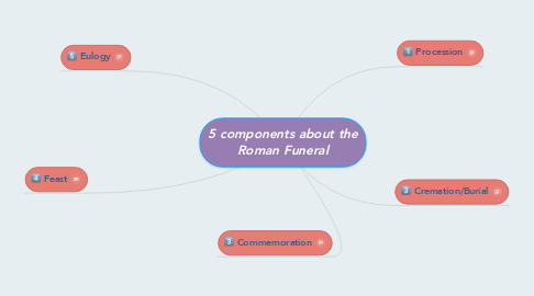 Mind Map: 5 components about the Roman Funeral