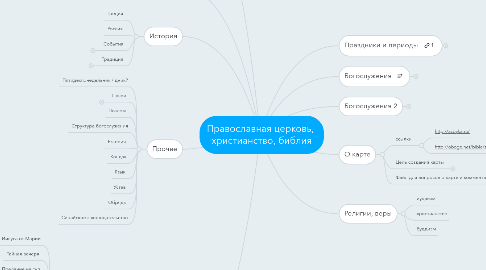 Mind Map: Православная церковь, христианство, библия