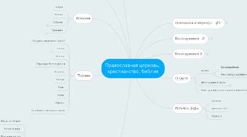 Mind Map: Православная церковь,  христианство, библия