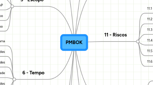 Mind Map: PMBOK