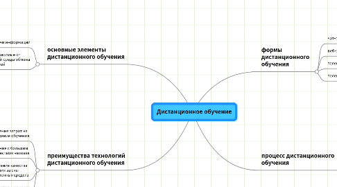 Mind Map: Дистанционное обучение