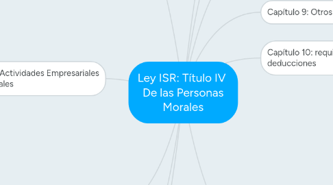 Mind Map: Ley ISR: Título IV De las Personas Morales