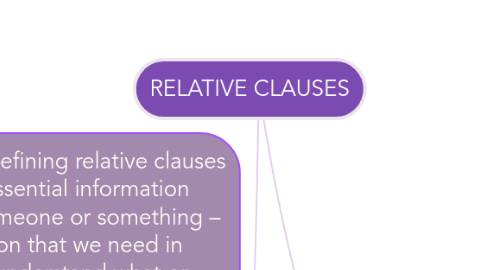 Mind Map: RELATIVE CLAUSES