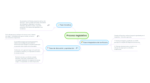 Mind Map: Proceso legislativo