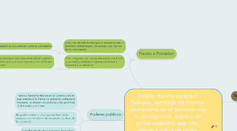 Mind Map: Estado: Es una sociedad humana, asentada de manera permanente en el territorio que le corresponde, sujeta a un poder soberano que crea, define y aplica un orden jurídico que estructura la sociedad estatal para obtener el bien público temporal de sus componentes