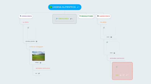 Mind Map: CADENA ALIMENTICIA