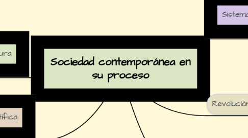 Mind Map: Sociedad contemporánea en su proceso