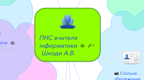 Mind Map: ПНС вчителя інформатики Шкоди А.В.