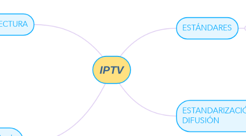 Mind Map: IPTV