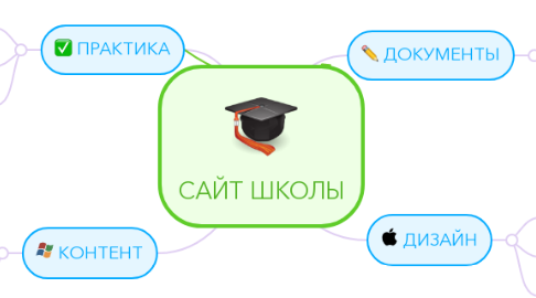 Mind Map: САЙТ ШКОЛЫ