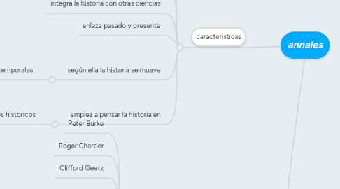 Mind Map: annales