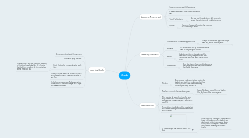 Mind Map: iPads