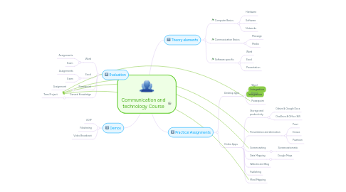 Mind Map: Communication and technology Course