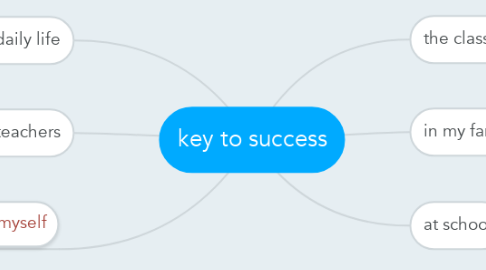 Mind Map: key to success