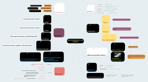 Mind Map: ADITIVOS QUIMICOS Y SUS FAMILIAS