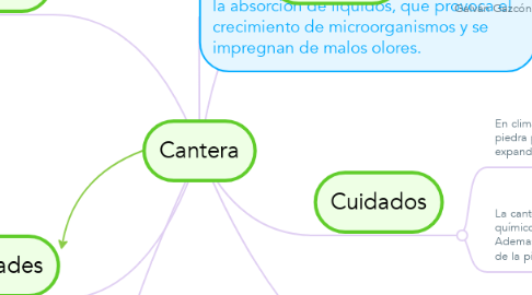 Mind Map: Cantera