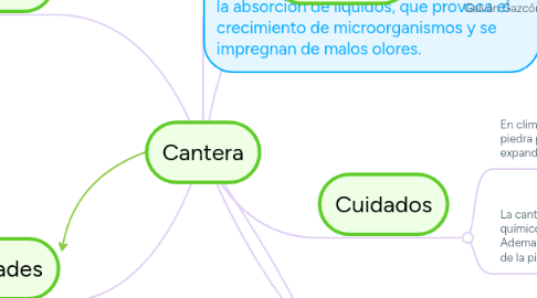 Mind Map: Cantera