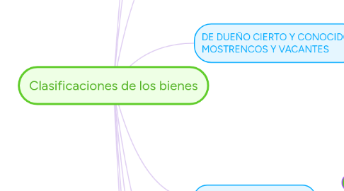 Mind Map: Clasificaciones de los bienes