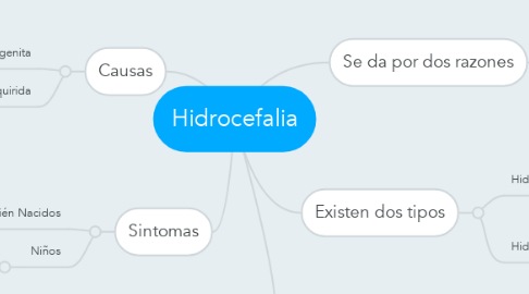 Mind Map: Hidrocefalia