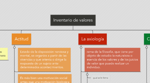 Mind Map: Inventario de valores