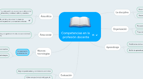 Mind Map: Competencias en la profesión docente
