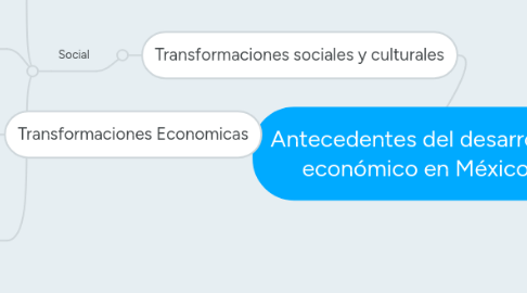 Mind Map: Antecedentes del desarrollo económico en México