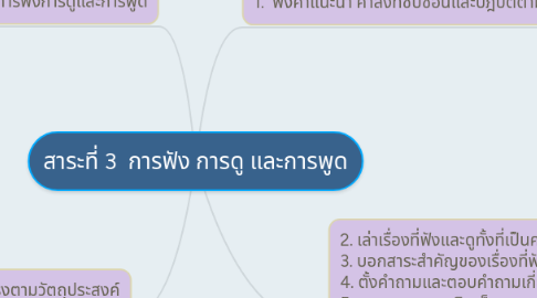 Mind Map: สาระที่ 3 การฟัง การดู และการพูด
