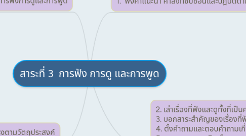 Mind Map: สาระที่ 3  การฟัง การดู และการพูด