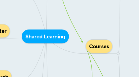 Mind Map: Shared Learning