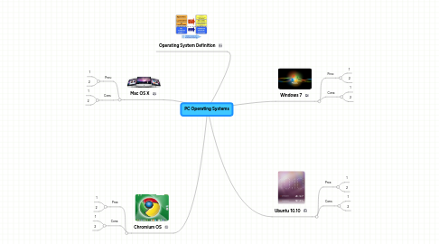 Mind Map: PC Operating Systems