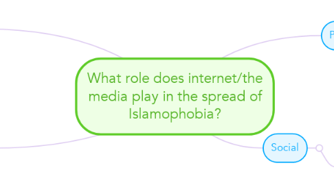 Mind Map: What role does internet/the media play in the spread of Islamophobia?