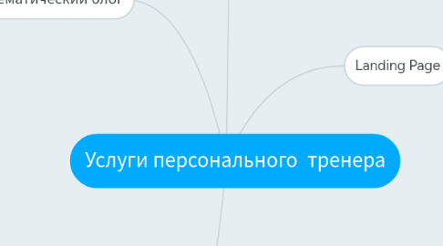 Mind Map: Услуги персонального тренера