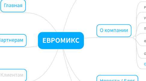 Mind Map: ЕВРОМИКС