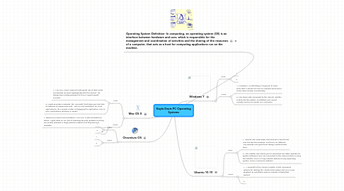 Mind Map: Kayla Davis PC Operating Systems