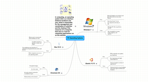 Mind Map: PC Operating Systems