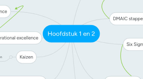 Mind Map: Hoofdstuk 1 en 2