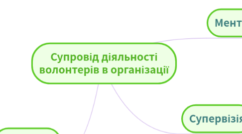Mind Map: Індивідуальне завдання студента групи СРб-1-15-4.0д Яремчук Марії Тема: Структура соціальної роботи як практичної діяльності