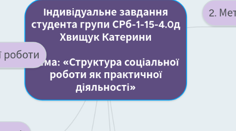 Mind Map: Індивідуальне завдання студента групи СРб-1-15-4.0д Хвищук Катерини Тема: «Структура соціальної роботи як практичної діяльності»