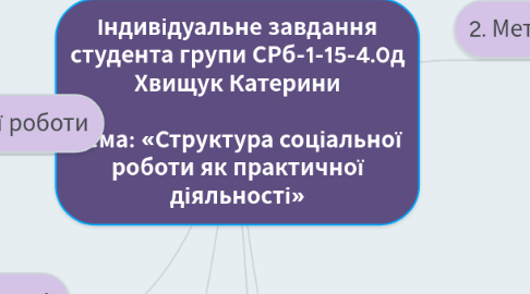 Mind Map: Індивідуальне завдання студента групи СРб-1-15-4.0д Хвищук Катерини  Тема: «Структура соціальної роботи як практичної діяльності»