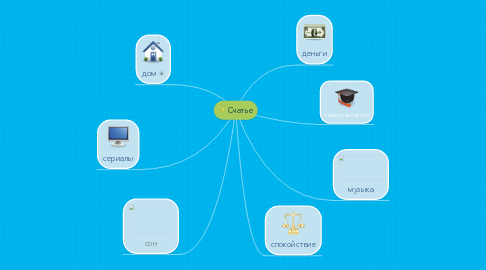 Mind Map: Счатье