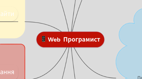 Mind Map: Web Програмист