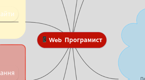 Mind Map: Web  Програмист