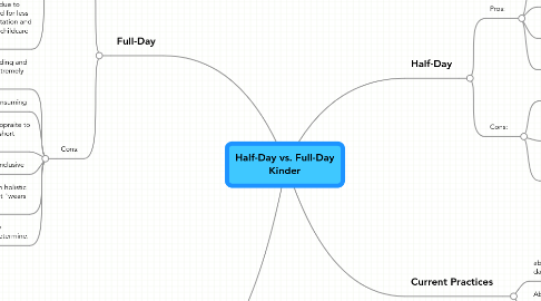 Mind Map: Half-Day vs. Full-Day Kinder