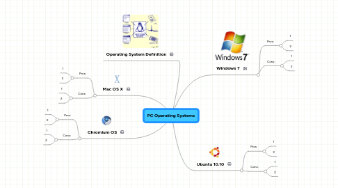 Mind Map: PC Operating Systems