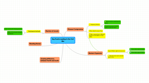 Mind Map: Key Events Leading to the Civil War