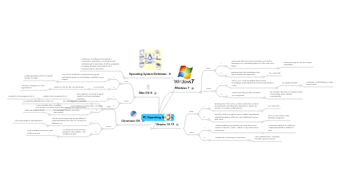 Mind Map: PC Operating Systems