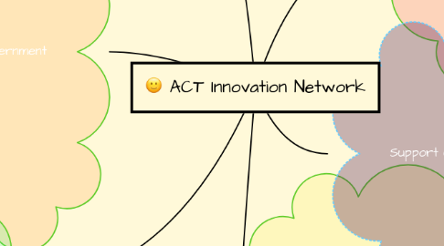 Mind Map: ACT Innovation Network