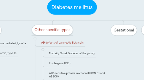 Mind Map: Diabetes mellitus