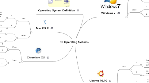 Mind Map: PC Operating Systems