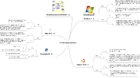 Mind Map: PC Operating Systems